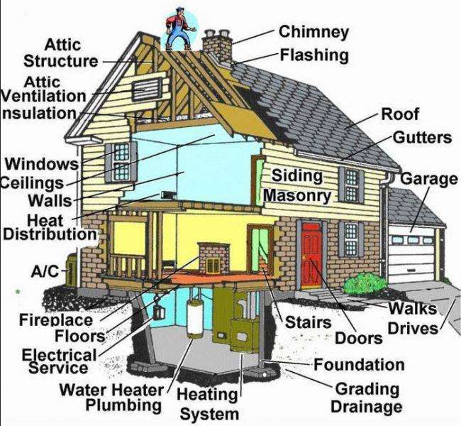Whats Inspected during a typical Home inspection  inmage